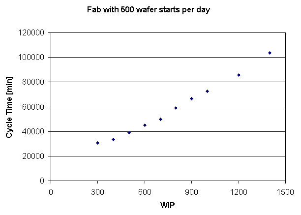 Cycle time versus WIP