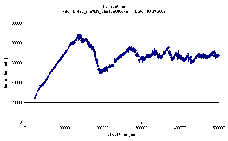 Simulation with WIP of 900