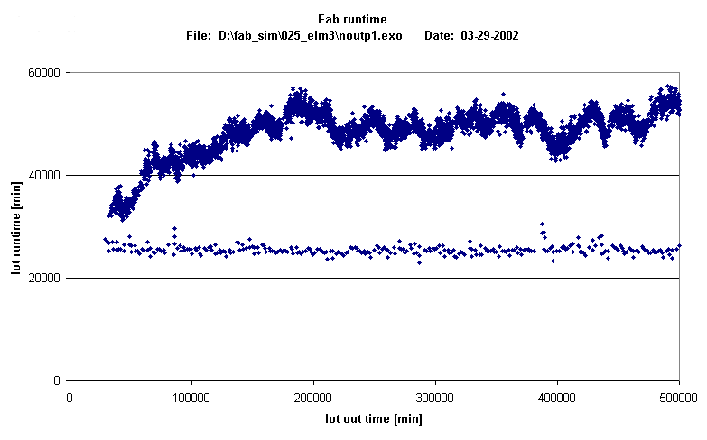 Simulation with Super hot lots