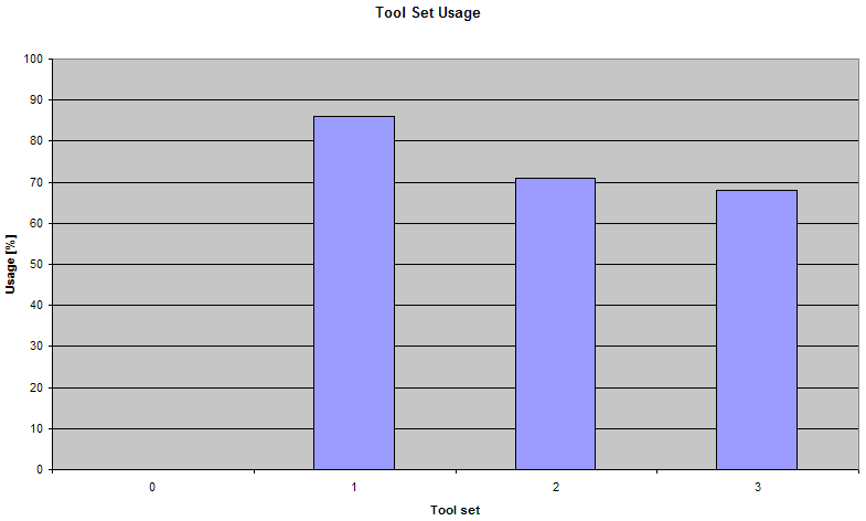 Toolset usage